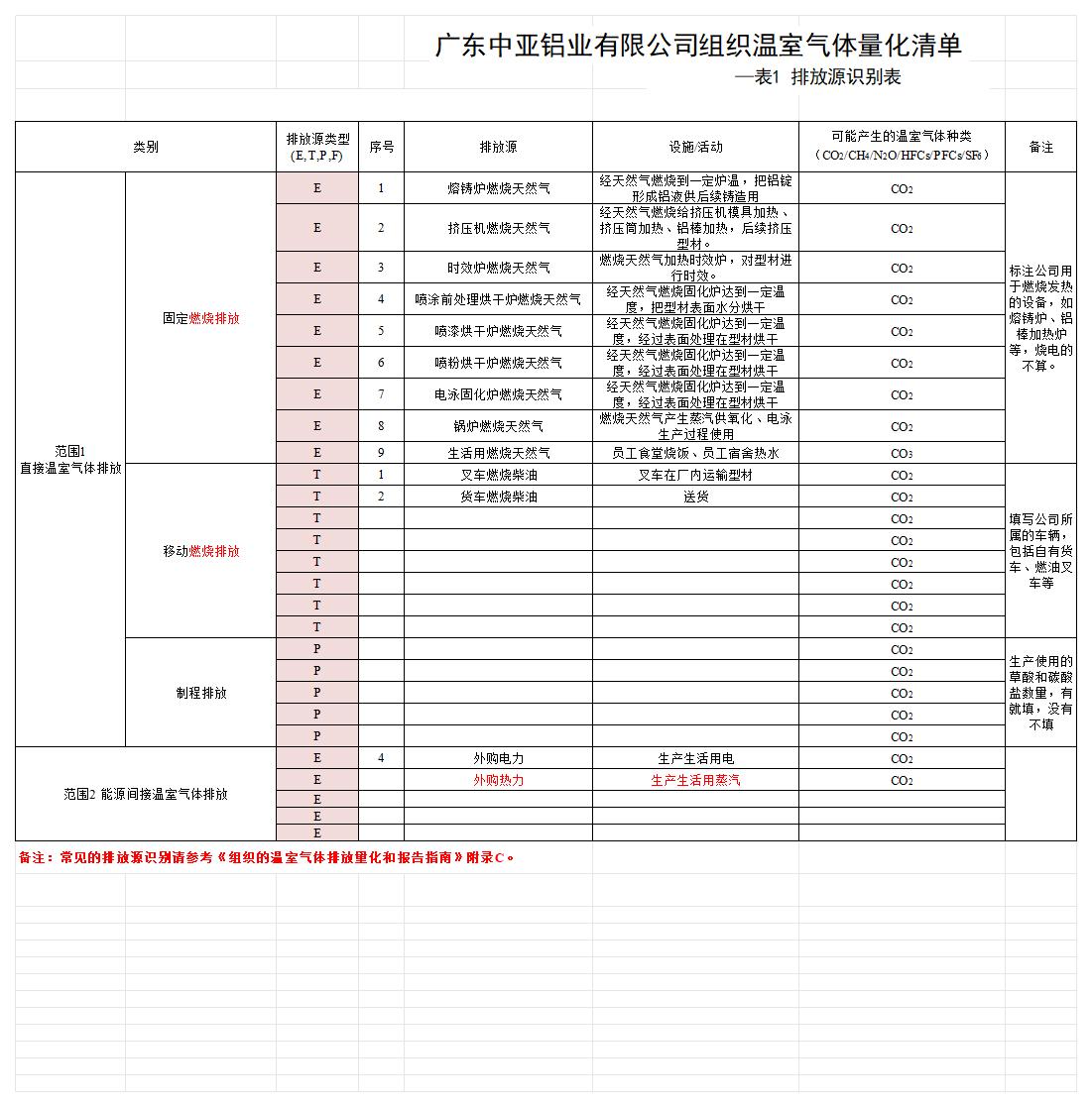 廣東中亞鋁業有限公司2024年度組織溫室氣體排放清單(圖1)